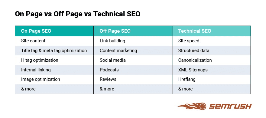 on page vs technical